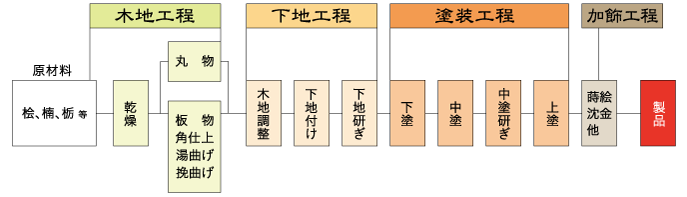 紀州漆器の製造工程図